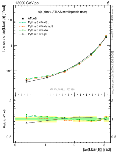 Plot of ttbar.dphi in 13000 GeV pp collisions