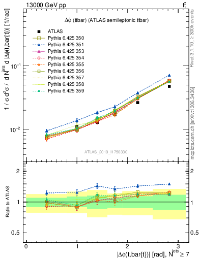 Plot of ttbar.dphi in 13000 GeV pp collisions