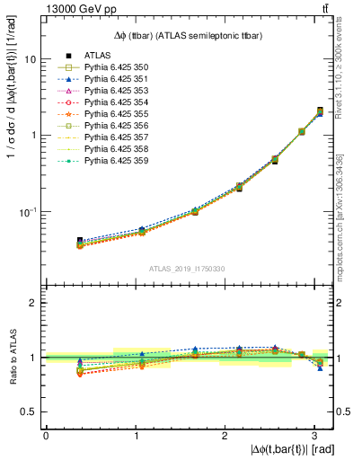 Plot of ttbar.dphi in 13000 GeV pp collisions