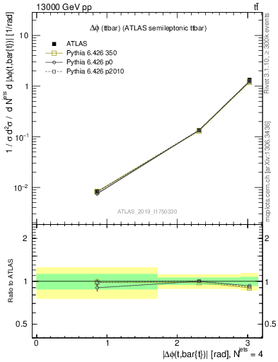 Plot of ttbar.dphi in 13000 GeV pp collisions