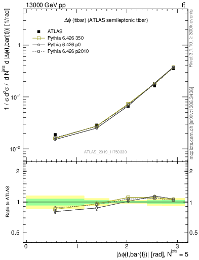 Plot of ttbar.dphi in 13000 GeV pp collisions