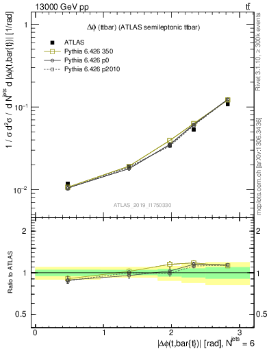 Plot of ttbar.dphi in 13000 GeV pp collisions