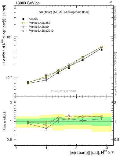 Plot of ttbar.dphi in 13000 GeV pp collisions