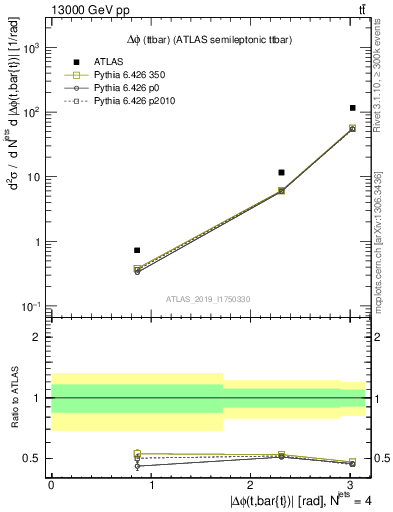 Plot of ttbar.dphi in 13000 GeV pp collisions