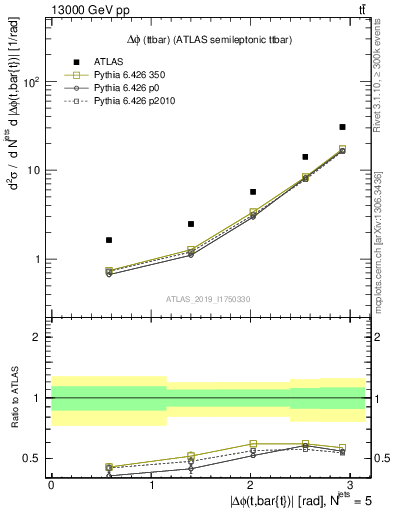 Plot of ttbar.dphi in 13000 GeV pp collisions