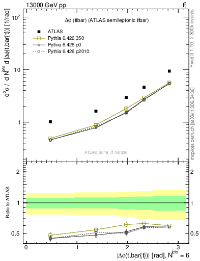 Plot of ttbar.dphi in 13000 GeV pp collisions