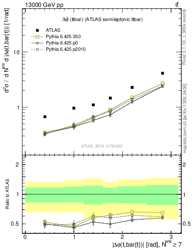 Plot of ttbar.dphi in 13000 GeV pp collisions