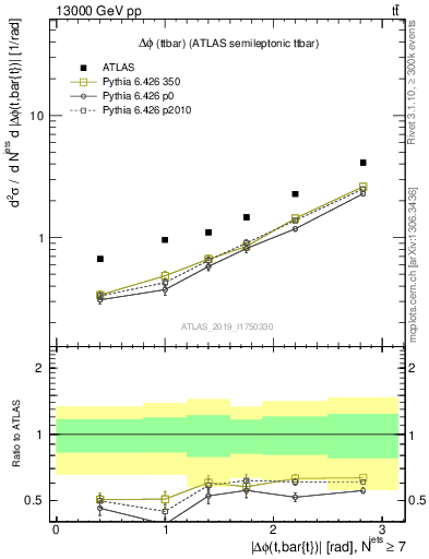Plot of ttbar.dphi in 13000 GeV pp collisions