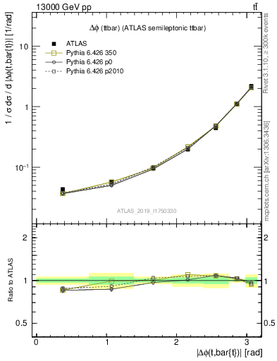 Plot of ttbar.dphi in 13000 GeV pp collisions