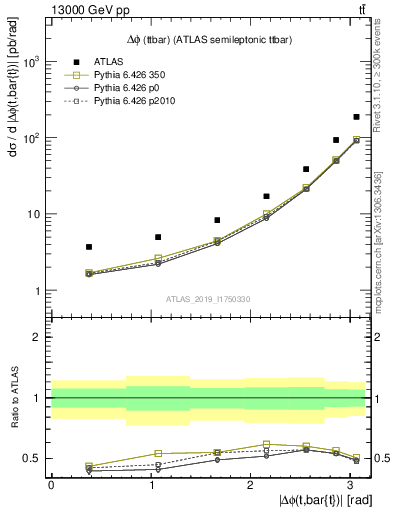 Plot of ttbar.dphi in 13000 GeV pp collisions