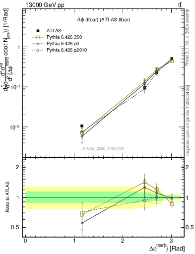 Plot of ttbar.dphi in 13000 GeV pp collisions