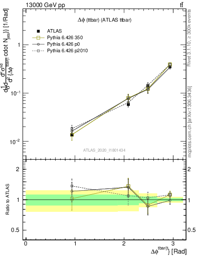 Plot of ttbar.dphi in 13000 GeV pp collisions