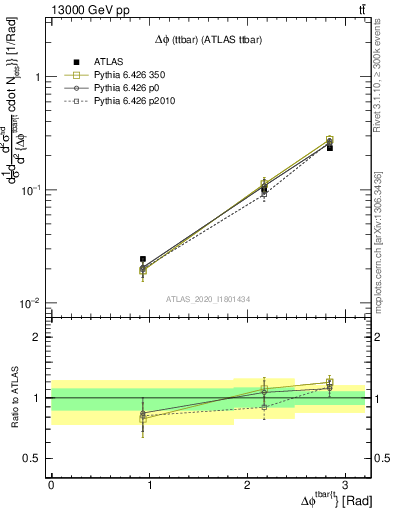 Plot of ttbar.dphi in 13000 GeV pp collisions