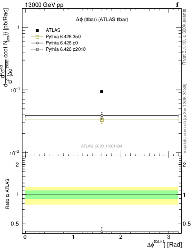 Plot of ttbar.dphi in 13000 GeV pp collisions