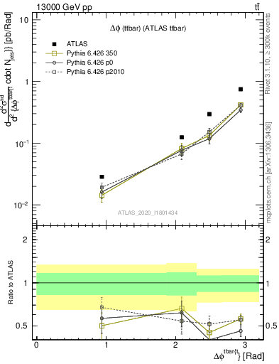 Plot of ttbar.dphi in 13000 GeV pp collisions