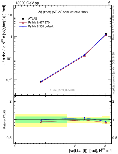 Plot of ttbar.dphi in 13000 GeV pp collisions