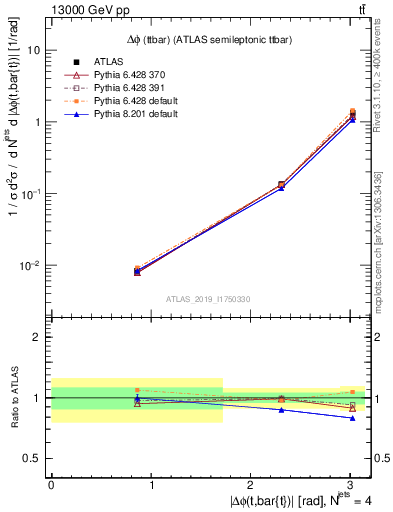 Plot of ttbar.dphi in 13000 GeV pp collisions