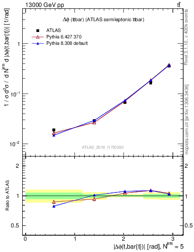 Plot of ttbar.dphi in 13000 GeV pp collisions