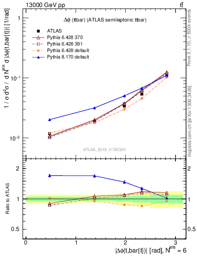 Plot of ttbar.dphi in 13000 GeV pp collisions