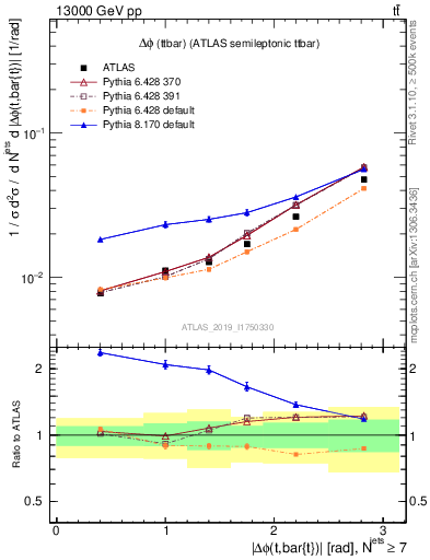 Plot of ttbar.dphi in 13000 GeV pp collisions