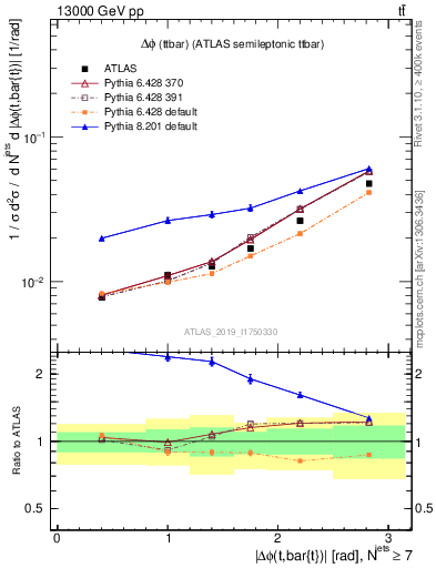 Plot of ttbar.dphi in 13000 GeV pp collisions
