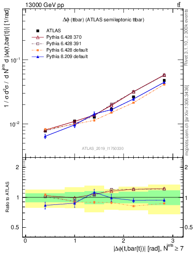 Plot of ttbar.dphi in 13000 GeV pp collisions