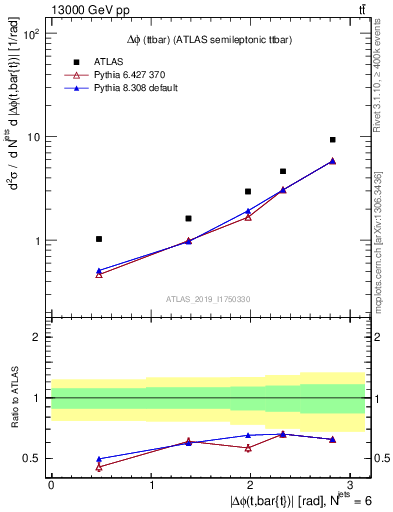 Plot of ttbar.dphi in 13000 GeV pp collisions