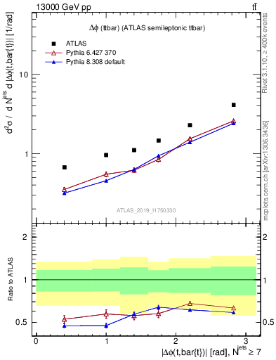 Plot of ttbar.dphi in 13000 GeV pp collisions