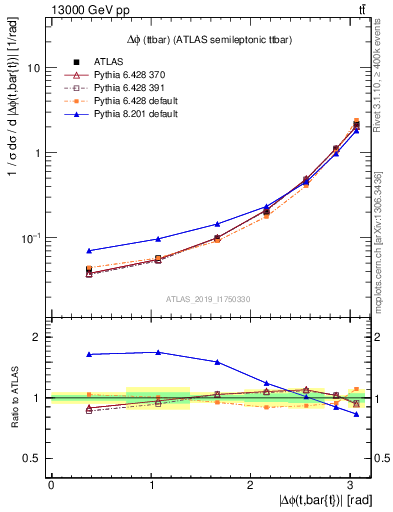 Plot of ttbar.dphi in 13000 GeV pp collisions