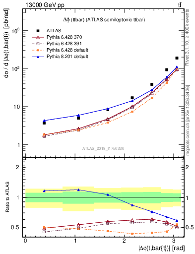 Plot of ttbar.dphi in 13000 GeV pp collisions