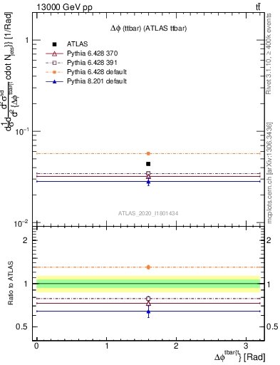 Plot of ttbar.dphi in 13000 GeV pp collisions