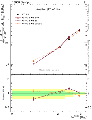 Plot of ttbar.dphi in 13000 GeV pp collisions