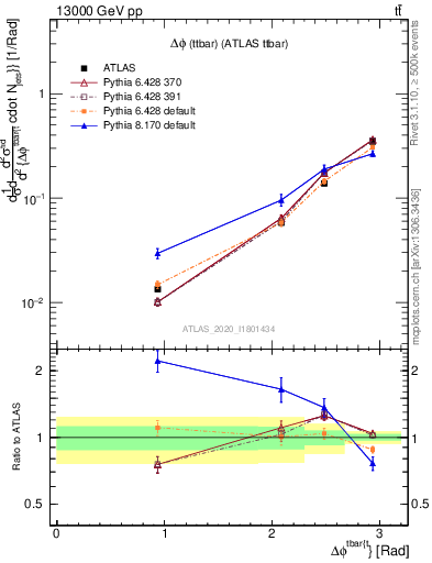 Plot of ttbar.dphi in 13000 GeV pp collisions