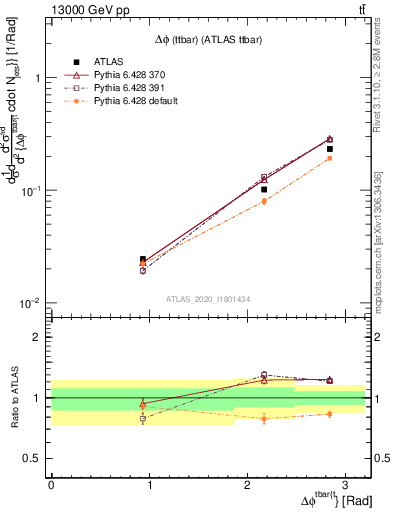 Plot of ttbar.dphi in 13000 GeV pp collisions