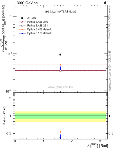 Plot of ttbar.dphi in 13000 GeV pp collisions