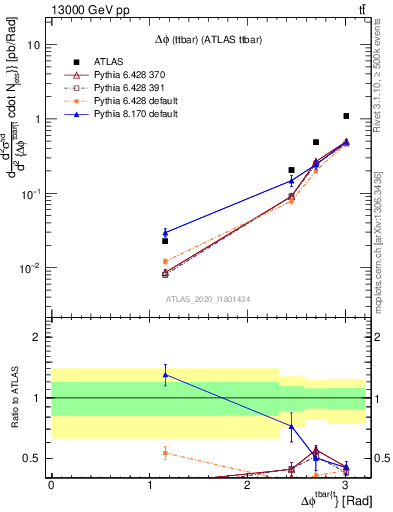 Plot of ttbar.dphi in 13000 GeV pp collisions