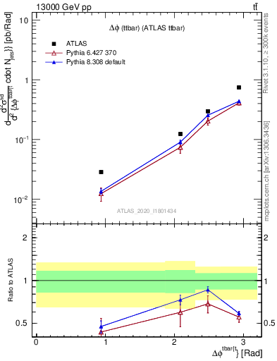 Plot of ttbar.dphi in 13000 GeV pp collisions