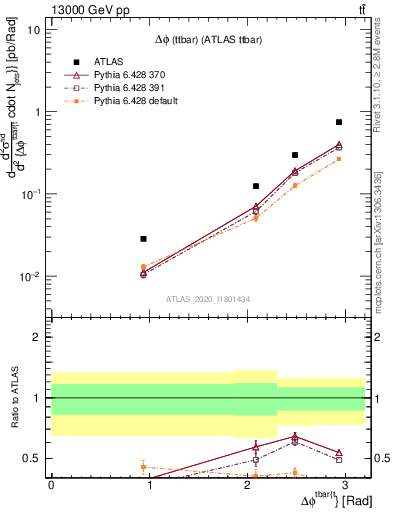 Plot of ttbar.dphi in 13000 GeV pp collisions