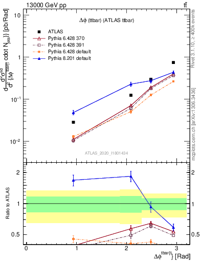 Plot of ttbar.dphi in 13000 GeV pp collisions