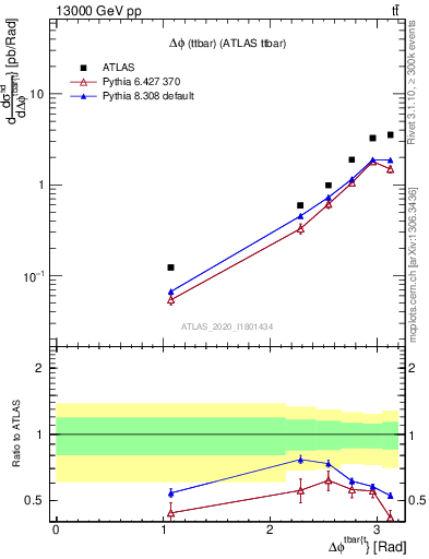 Plot of ttbar.dphi in 13000 GeV pp collisions