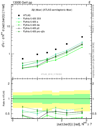 Plot of ttbar.dphi in 13000 GeV pp collisions