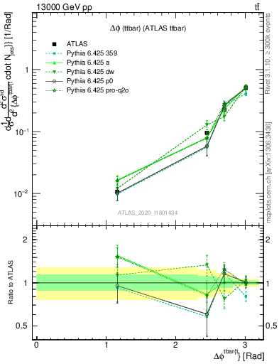 Plot of ttbar.dphi in 13000 GeV pp collisions