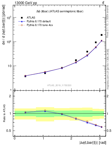 Plot of ttbar.dphi in 13000 GeV pp collisions