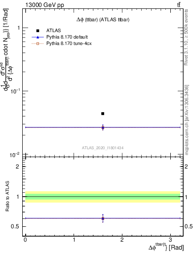 Plot of ttbar.dphi in 13000 GeV pp collisions