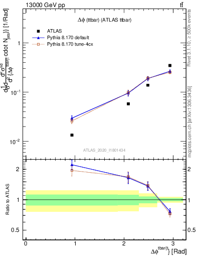 Plot of ttbar.dphi in 13000 GeV pp collisions