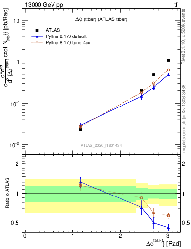 Plot of ttbar.dphi in 13000 GeV pp collisions