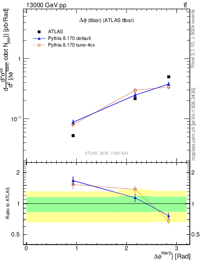 Plot of ttbar.dphi in 13000 GeV pp collisions
