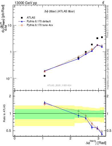 Plot of ttbar.dphi in 13000 GeV pp collisions