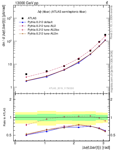 Plot of ttbar.dphi in 13000 GeV pp collisions