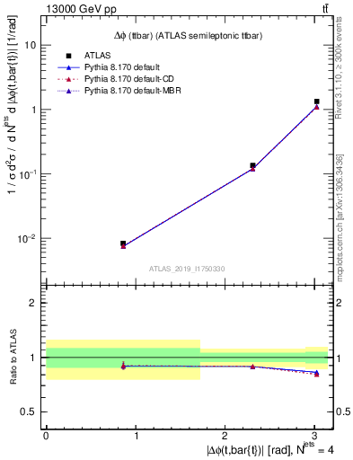 Plot of ttbar.dphi in 13000 GeV pp collisions